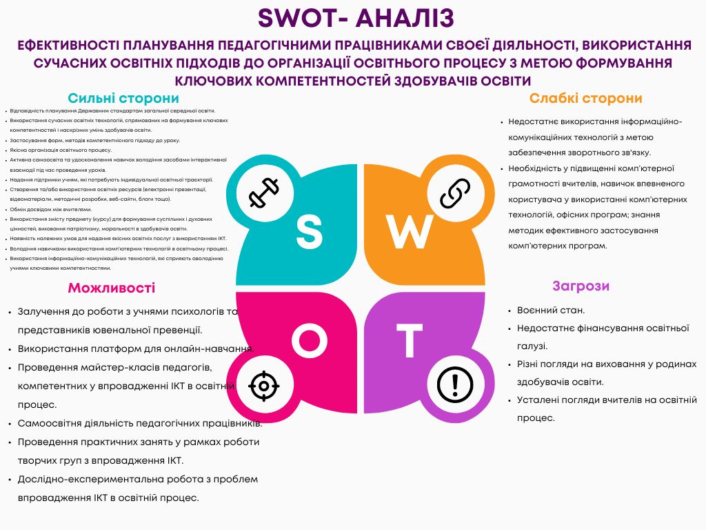 SWOT Аналіз