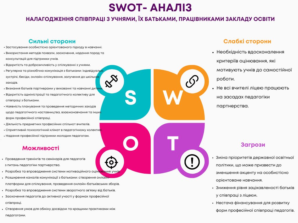 SWOT Аналіз