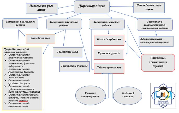 Структура закладу